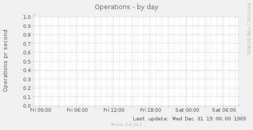 Operations