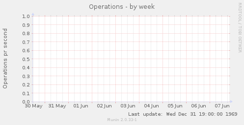 Operations