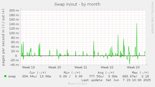 Swap in/out