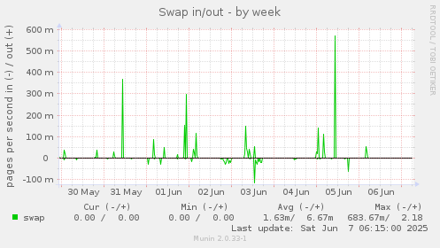 Swap in/out