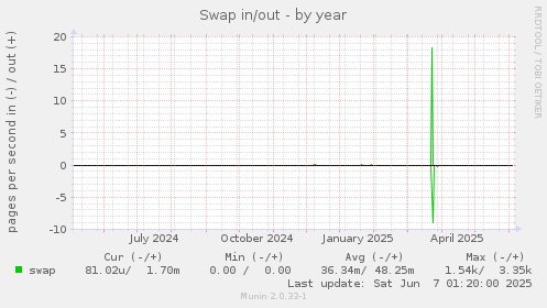 Swap in/out