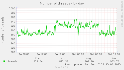 Number of threads