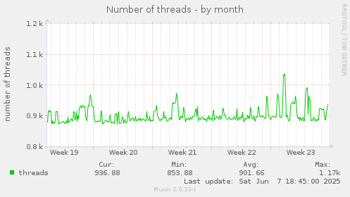 Number of threads