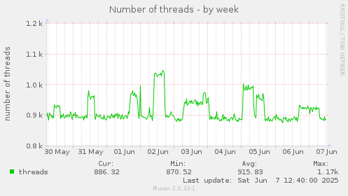 Number of threads