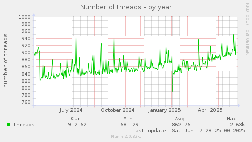 Number of threads