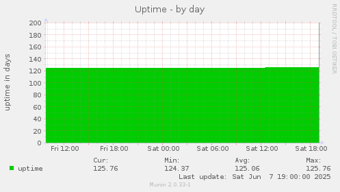 Uptime