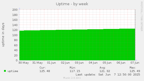 Uptime