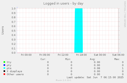 Logged in users