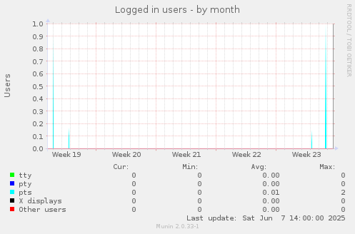 Logged in users