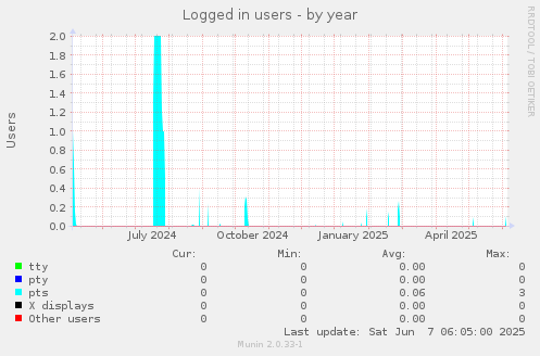 Logged in users