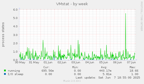 VMstat