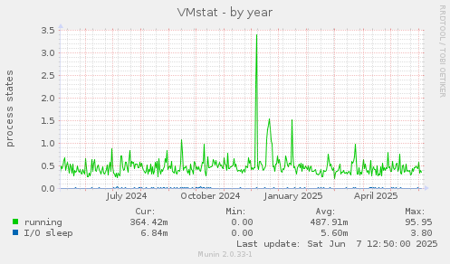 VMstat
