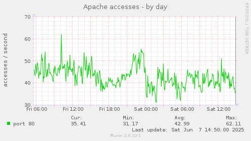Apache accesses