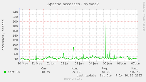 Apache accesses