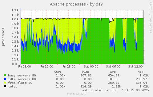 Apache processes