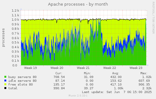 Apache processes