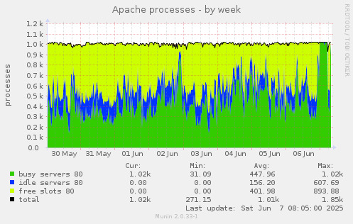 Apache processes