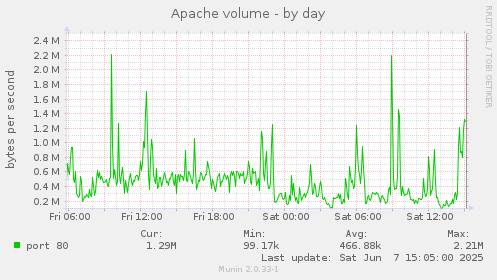 Apache volume