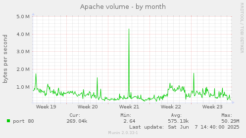 Apache volume