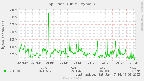 Apache volume
