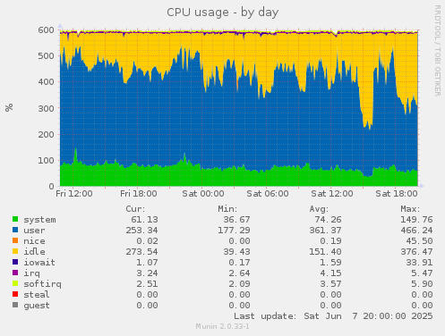CPU usage