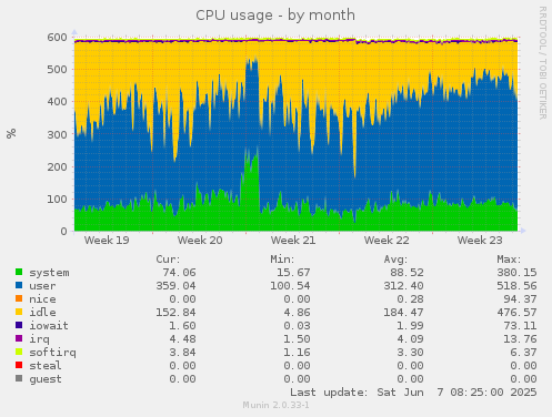 CPU usage