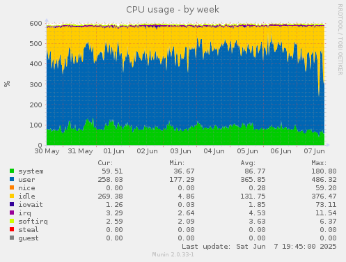 CPU usage