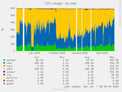 CPU usage