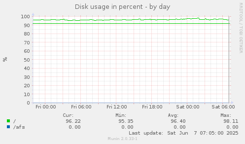 Disk usage in percent