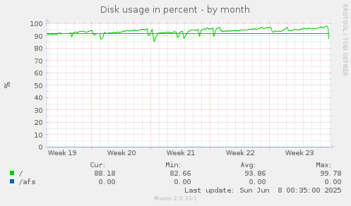 Disk usage in percent