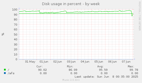 Disk usage in percent