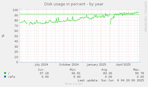 Disk usage in percent