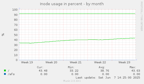 Inode usage in percent