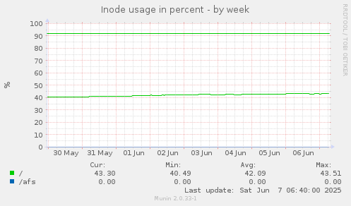 Inode usage in percent