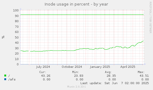 Inode usage in percent