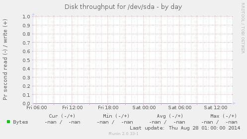 Disk throughput for /dev/sda