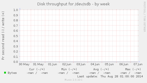 Disk throughput for /dev/sdb