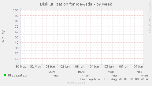 Disk utilization for /dev/sda