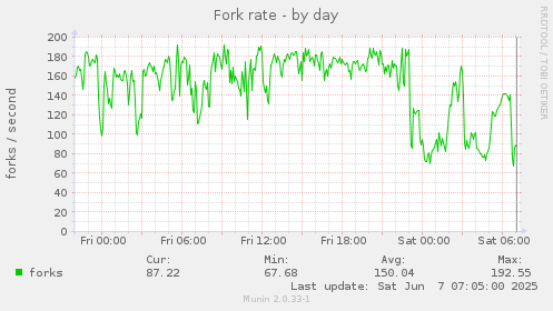 Fork rate
