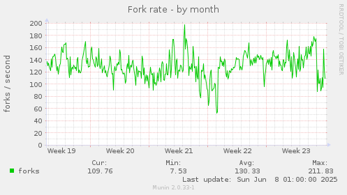 Fork rate