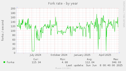 Fork rate