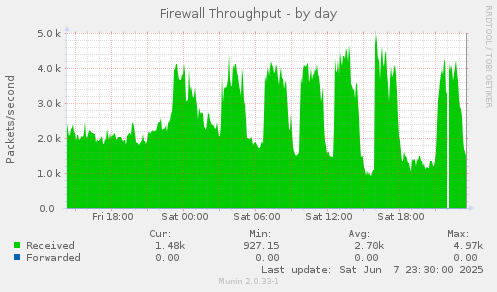 Firewall Throughput