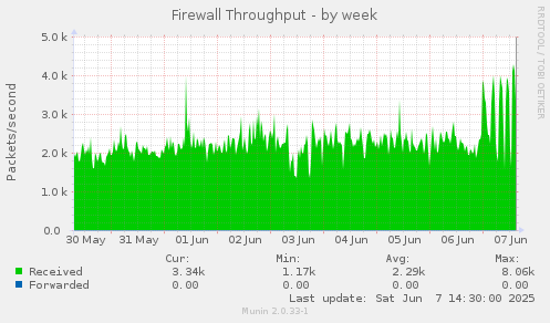 Firewall Throughput
