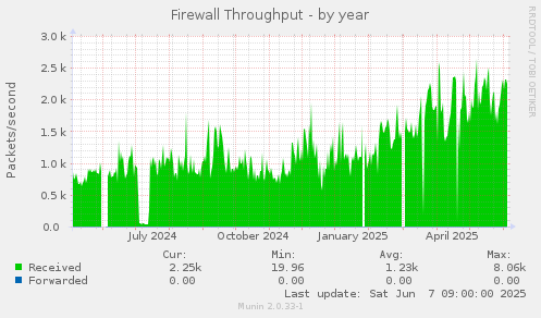 Firewall Throughput