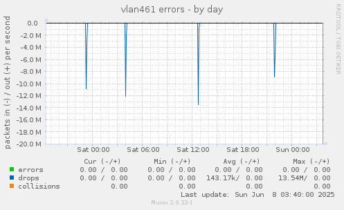 vlan461 errors
