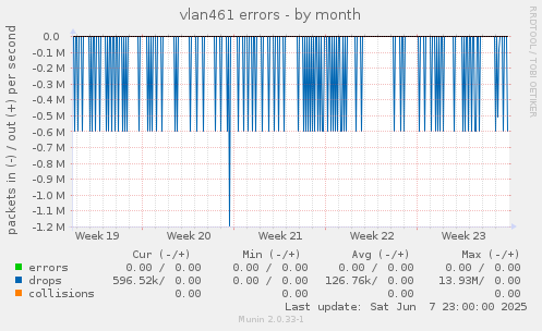 vlan461 errors