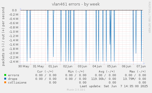vlan461 errors