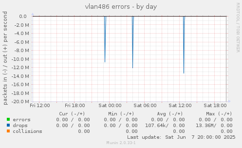 vlan486 errors