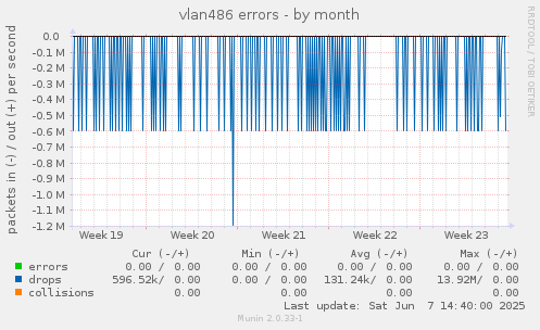vlan486 errors