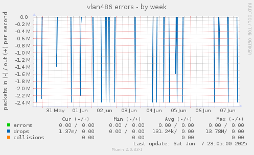 vlan486 errors
